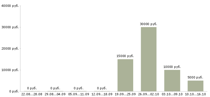 Вакансии менеджер для удаленной рекламы в Новосибирске - Медиана зарплат менеджер для удаленной рекламы в Новосибирске за 2 месяца