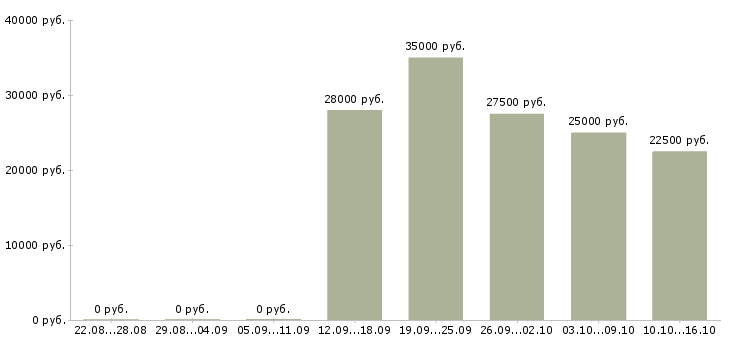 Вакансии менеджер консультаций в Чите - Медиана зарплат менеджер консультаций в Чите за 2 месяца