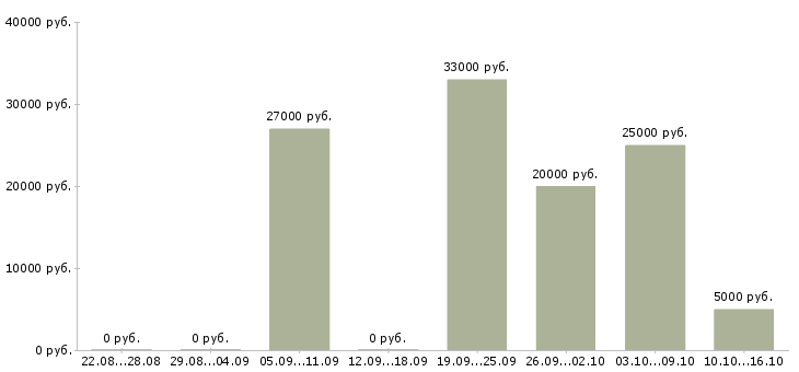 Вакансии менеджер на 3 часа в Мурманске - Медиана зарплат менеджер на 3 часа в Мурманске за 2 месяца
