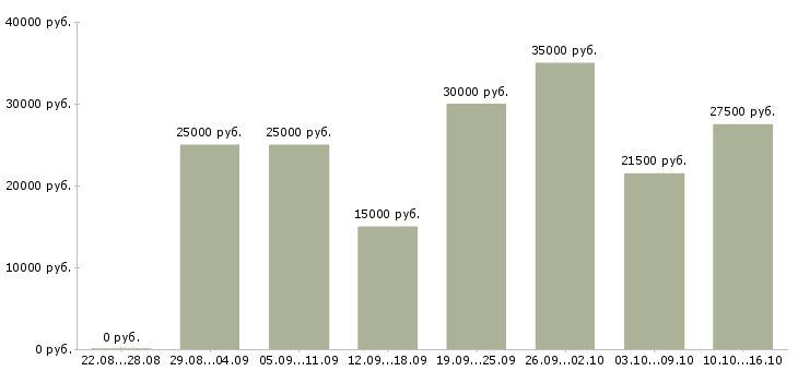Вакансии менеджер на совмещение в Костроме - Медиана зарплат менеджер на совмещение в Костроме за 2 месяца
