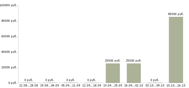 Вакансии менеджер по недвижимости обучение в Брянске - Медиана зарплат менеджер по недвижимости обучение в Брянске за 2 месяца