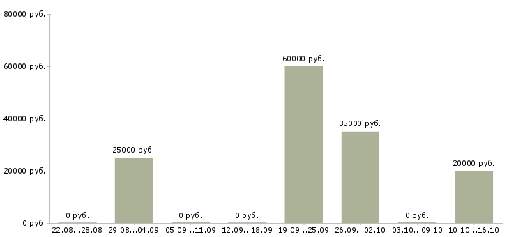 Вакансии менеджер по организации обучения в Волжском - Медиана зарплат менеджер по организации обучения в Волжском за 2 месяца