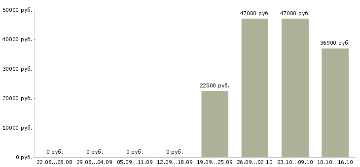 Вакансии менеджер по открытию счетов в Тюмени - Медиана зарплат менеджер по открытию счетов в Тюмени за 2 месяца