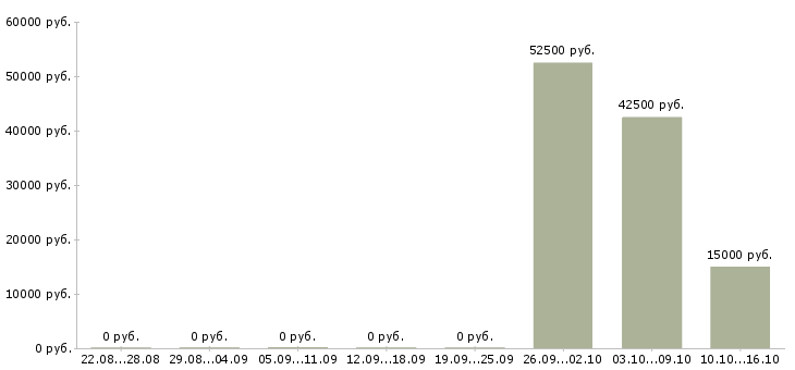 Вакансии менеджер по продвижению сайтов в Саратове - Медиана зарплат менеджер по продвижению сайтов в Саратове за 2 месяца
