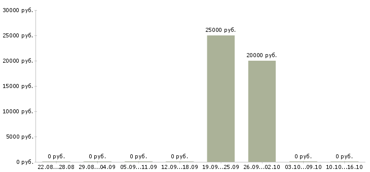 Вакансии менеджер по развитию региона Бурятия - Медиана зарплат менеджер по развитию региона Бурятия за 2 месяца