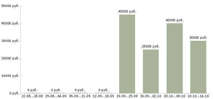 Вакансии монтажник систем безопасности Санкт-петербург - Медиана зарплат монтажник систем безопасности Санкт-петербург за 2 месяца