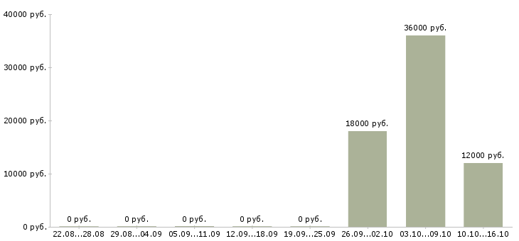 Вакансии оператор на телефон с обучением в Костроме - Медиана зарплат оператор на телефон с обучением в Костроме за 2 месяца