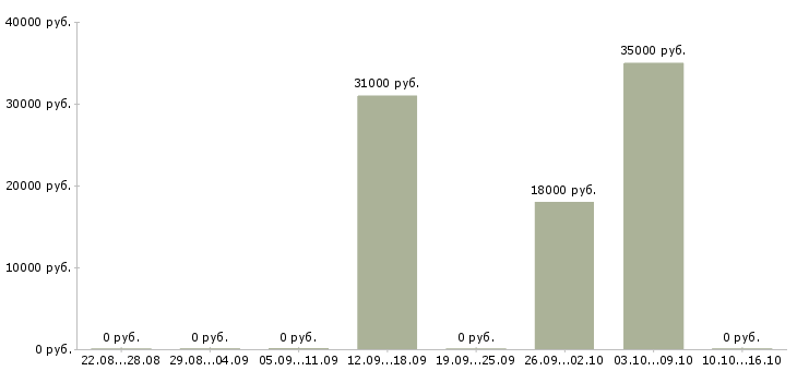Вакансии оператор пк свободный график в Екатеринбурге - Медиана зарплат оператор пк свободный график в Екатеринбурге за 2 месяца