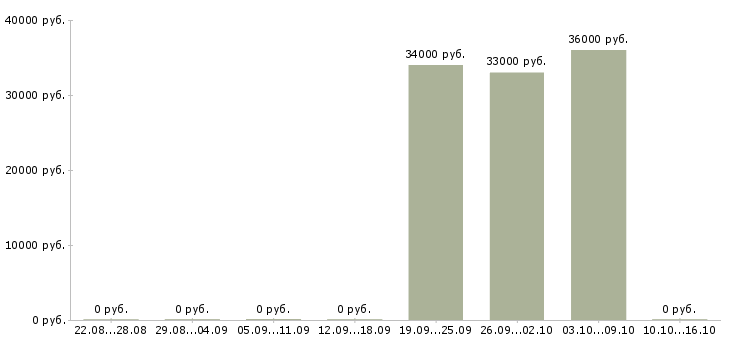 Вакансии охранник вахта в московской области Нижний новгород - Медиана зарплат охранник вахта в московской области Нижний новгород за 2 месяца