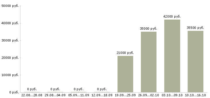 Вакансии помощник менеджера компании в Солнечногорске - Медиана зарплат помощник менеджера компании в Солнечногорске за 2 месяца