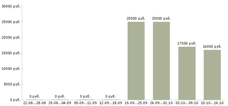Вакансии продавец кассир в кассы в Твери - Медиана зарплат продавец кассир в кассы в Твери за 2 месяца