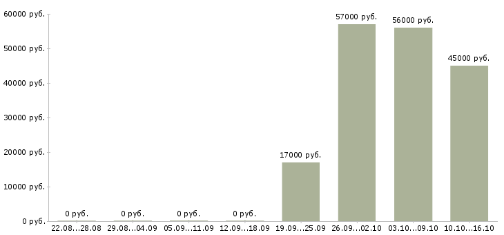 Вакансии работник на склад техники в Саратове - Медиана зарплат работник на склад техники в Саратове за 2 месяца