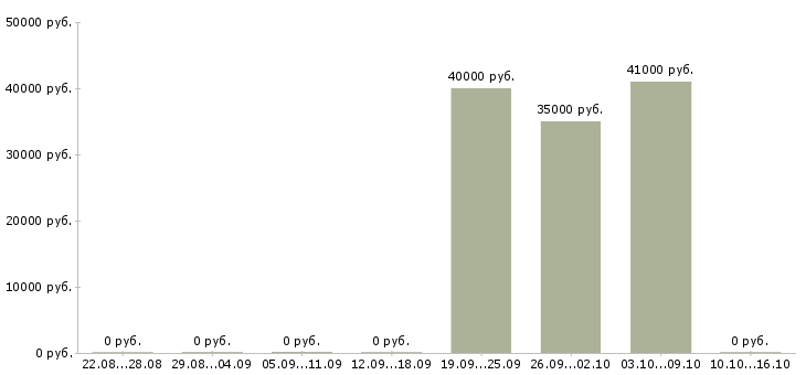 Вакансии работник торгового зала с проживанием Санкт-петербург - Медиана зарплат работник торгового зала с проживанием Санкт-петербург за 2 месяца