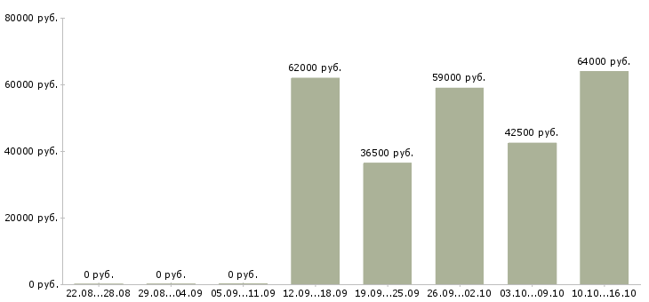 Вакансии рабочие на упаковку в Мурманске - Медиана зарплат рабочие на упаковку в Мурманске за 2 месяца