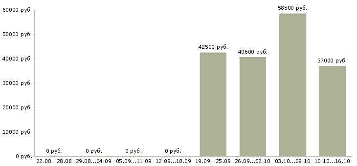 Вакансии рабочий на склад производство в Вологде - Медиана зарплат рабочий на склад производство в Вологде за 2 месяца