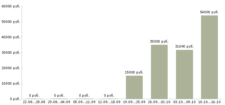Вакансии сборщик одежды в Оренбурге - Медиана зарплат сборщик одежды в Оренбурге за 2 месяца