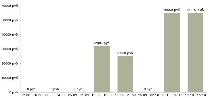 Вакансии сотрудник по работе с персоналом Дагестан - Медиана зарплат сотрудник по работе с персоналом Дагестан за 2 месяца
