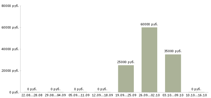 Вакансии сотрудник по работе с персоналом в Раменском - Медиана зарплат сотрудник по работе с персоналом в Раменском за 2 месяца