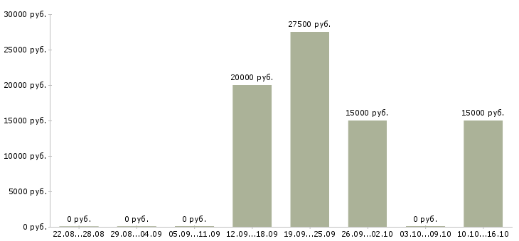 Вакансии сотрудник по работе с рекламой в Кургане - Медиана зарплат сотрудник по работе с рекламой в Кургане за 2 месяца