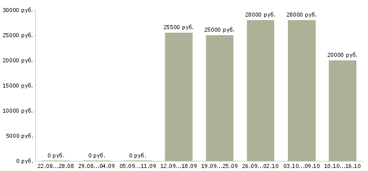 Вакансии сотрудники для работы через интернет в Волжском - Медиана зарплат сотрудники для работы через интернет в Волжском за 2 месяца