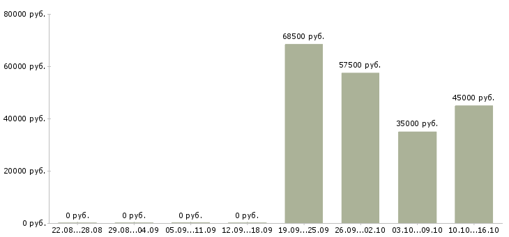 Вакансии специалист отдела страхования и кредитования Санкт-петербург - Медиана зарплат специалист отдела страхования и кредитования Санкт-петербург за 2 месяца