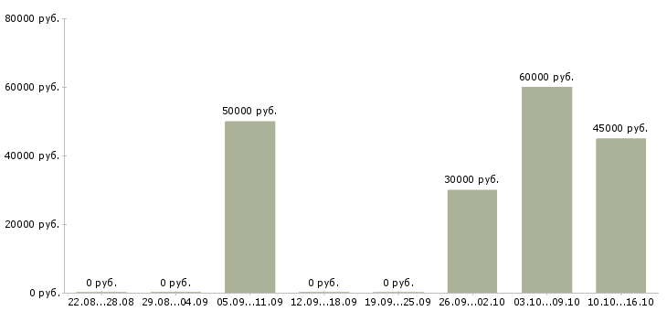Вакансии специалист по проведению переговоров в Новокузнецке - Медиана зарплат специалист по проведению переговоров в Новокузнецке за 2 месяца