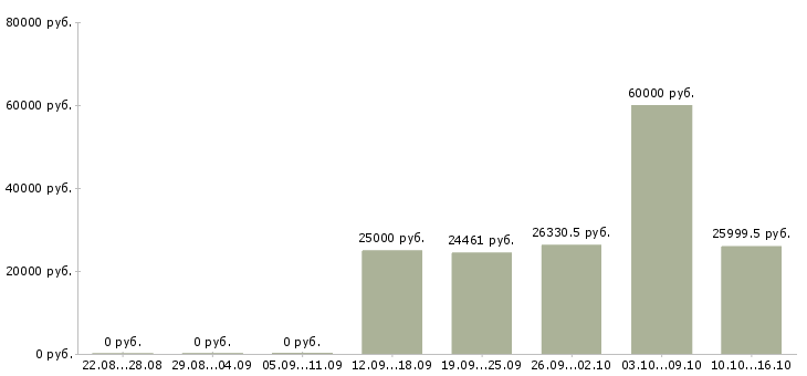 Вакансии специалист по развитию территории в Белгороде - Медиана зарплат специалист по развитию территории в Белгороде за 2 месяца
