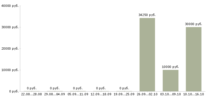 Вакансии специалист по транспортной логистике в Самаре - Медиана зарплат специалист по транспортной логистике в Самаре за 2 месяца
