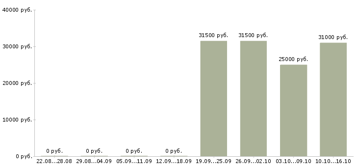 Вакансии специалист с обязанностями бухгалтера в Клине - Медиана зарплат специалист с обязанностями бухгалтера в Клине за 2 месяца
