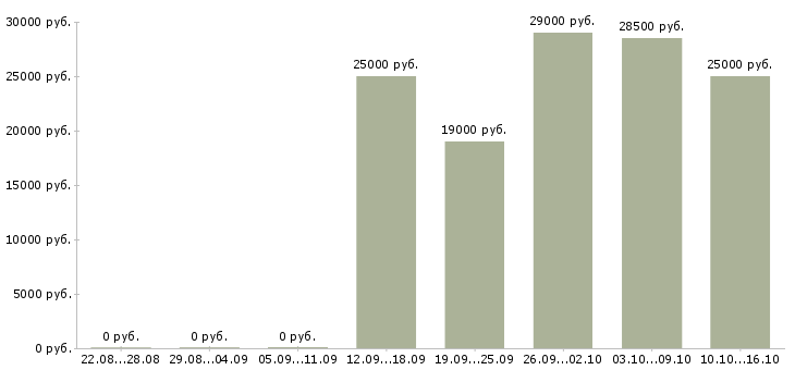 Вакансии требуется сотрудник в интернет магазине Йошкар-ола - Медиана зарплат требуется сотрудник в интернет магазине Йошкар-ола за 2 месяца