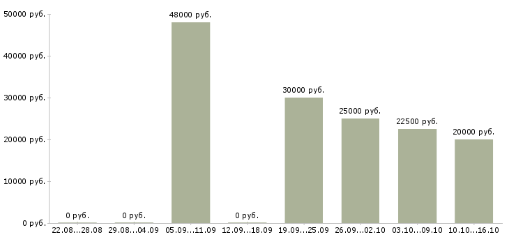 Вакансии требуется сотрудник для интернет магазина в Вологде - Медиана зарплат требуется сотрудник для интернет магазина в Вологде за 2 месяца