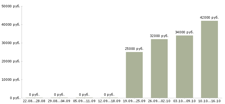 Вакансии финансовый менеджер проекта в Владивостоке - Медиана зарплат финансовый менеджер проекта в Владивостоке за 2 месяца