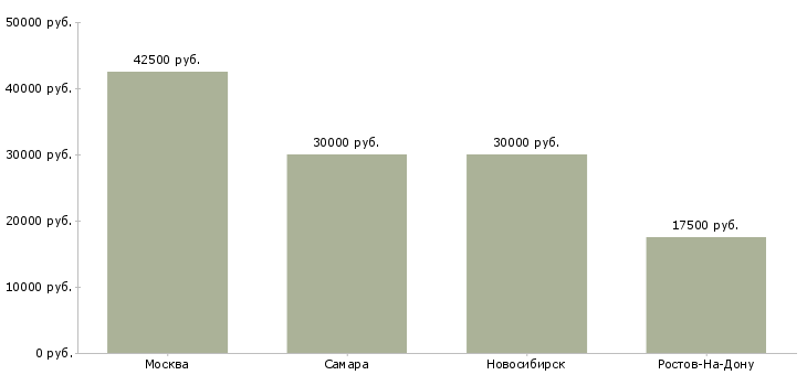 Поиск работы инженер по ремонту копировальной техники-Медиана зарплаты для вакансии «инженер по ремонту копировальной техники» в других городах