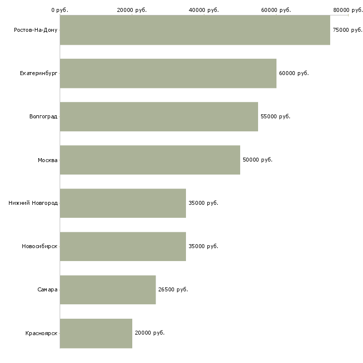 Поиск работы региональный агент-Медиана зарплаты для вакансии «региональный агент» в других городах