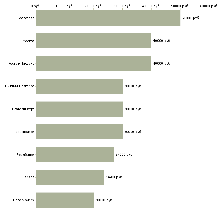 Поиск работы специалист отдела страхования и кредитования-Медиана зарплаты для вакансии «специалист отдела страхования и кредитования» в других городах