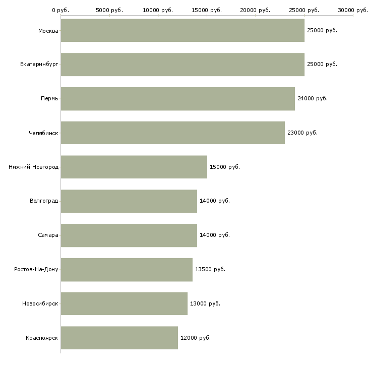 Поиск работы уборщик зала-Медиана зарплаты для вакансии «уборщик зала» в других городах