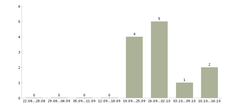 Работа менеджер по развитию регионов Бурятия - Число вакансий Бурятия по специальности менеджер по развитию регионов за 2 месяца