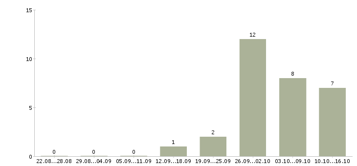 Работа сотрудник онлайн в интернете Дагестан - Число вакансий Дагестан по специальности сотрудник онлайн в интернете за 2 месяца
