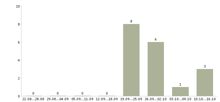 Работа менеджер по рекламе удаленно Нижний новгород - Число вакансий Нижний новгород по специальности менеджер по рекламе удаленно за 2 месяца