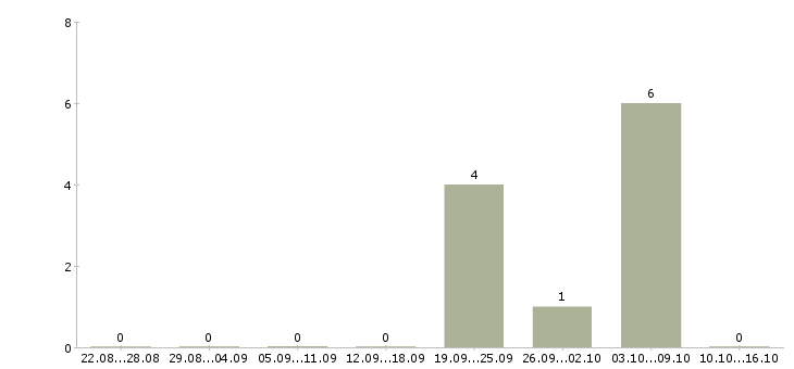 Работа охранник вахта в московской области Нижний новгород - Число вакансий Нижний новгород по специальности охранник вахта в московской области за 2 месяца