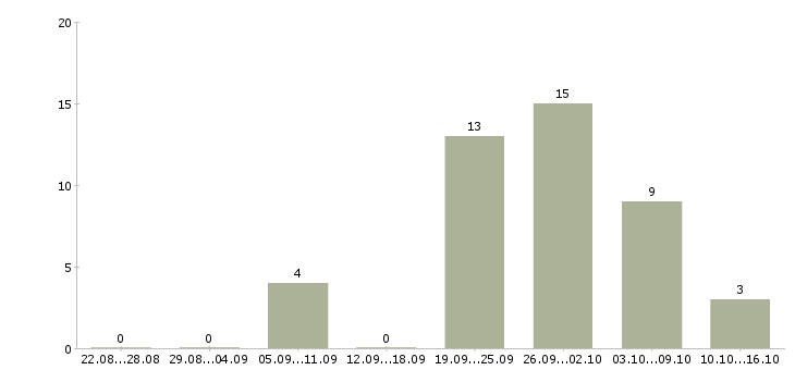 Работа уборщик зала Татарстан - Число вакансий Татарстан по специальности уборщик зала за 2 месяца