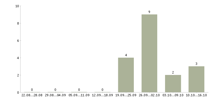 Работа сотрудник по работе с заявками Якутия - Число вакансий Якутия по специальности сотрудник по работе с заявками за 2 месяца