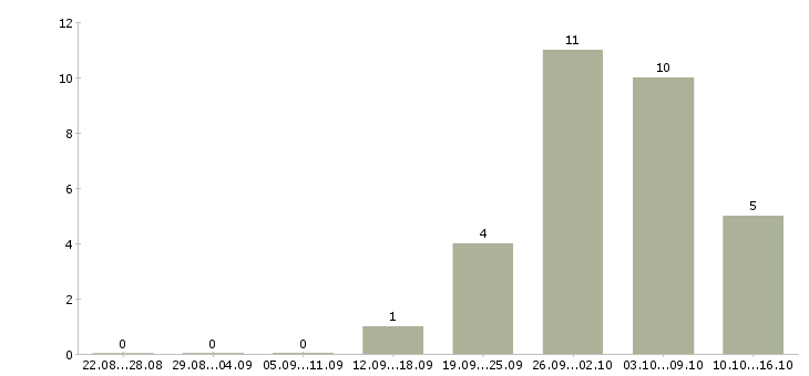 Работа в интернет магазин требуются сотрудники в Ангарске - Число вакансий в Ангарске по специальности в интернет магазин требуются сотрудники за 2 месяца