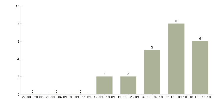 Работа специалист по развитию территории в Белгороде - Число вакансий в Белгороде по специальности специалист по развитию территории за 2 месяца