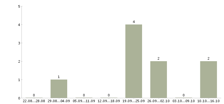 Работа менеджер по организации обучения в Волжском - Число вакансий в Волжском по специальности менеджер по организации обучения за 2 месяца