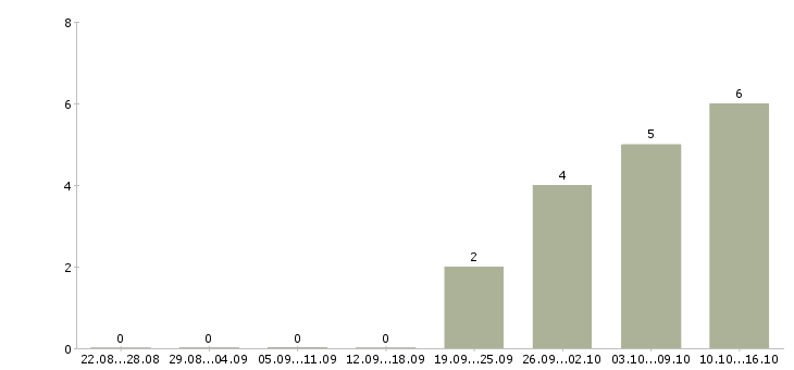 Работа специалист с обязанностями бухгалтера в Клине - Число вакансий в Клине по специальности специалист с обязанностями бухгалтера за 2 месяца