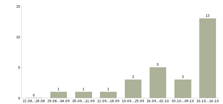 Работа менеджер на совмещение в Костроме - Число вакансий в Костроме по специальности менеджер на совмещение за 2 месяца