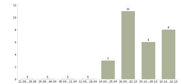 Работа специалист товаровед в Краснодаре - Число вакансий в Краснодаре по специальности специалист товаровед за 2 месяца