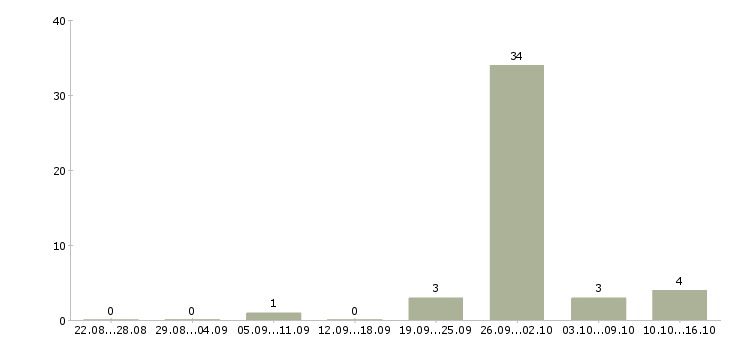 Работа менеджер на 3 часа в Мурманске - Число вакансий в Мурманске по специальности менеджер на 3 часа за 2 месяца