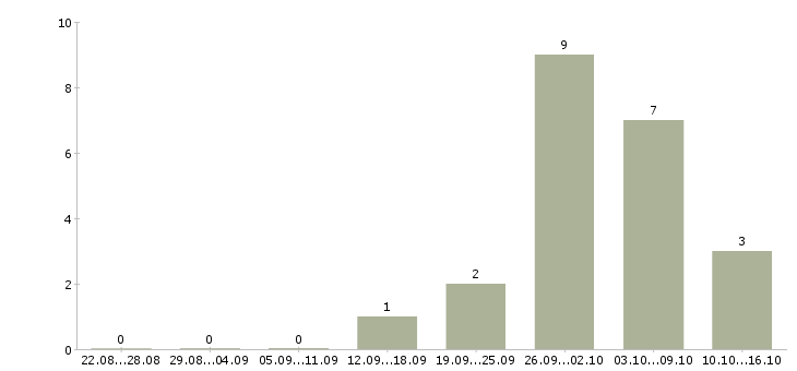Работа рабочие на упаковку в Мурманске - Число вакансий в Мурманске по специальности рабочие на упаковку за 2 месяца